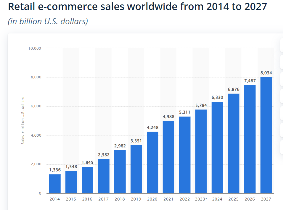 Retail e-commerce sales worldwide from 2014 to 2027