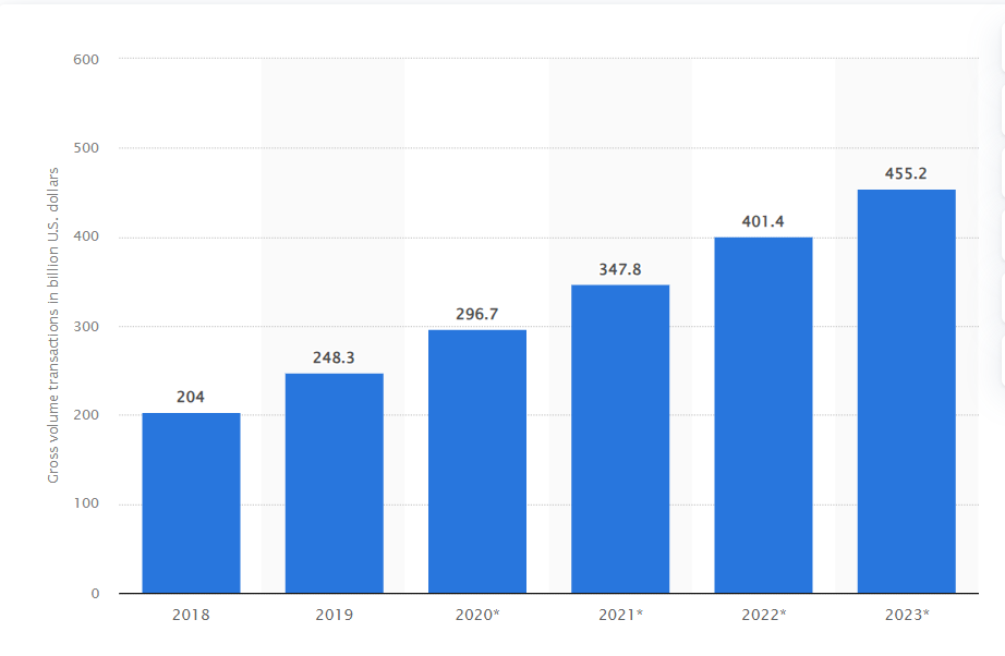 Gig economy projected gross volume 2018-2023