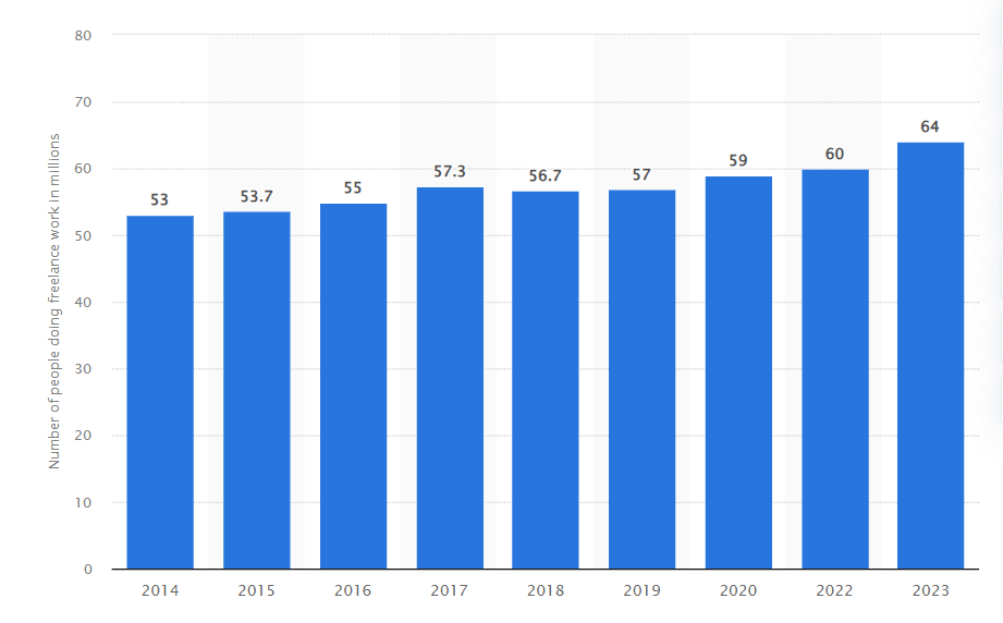  Number of freelance workers in the United States from 2014 to 2023 (in millions) 